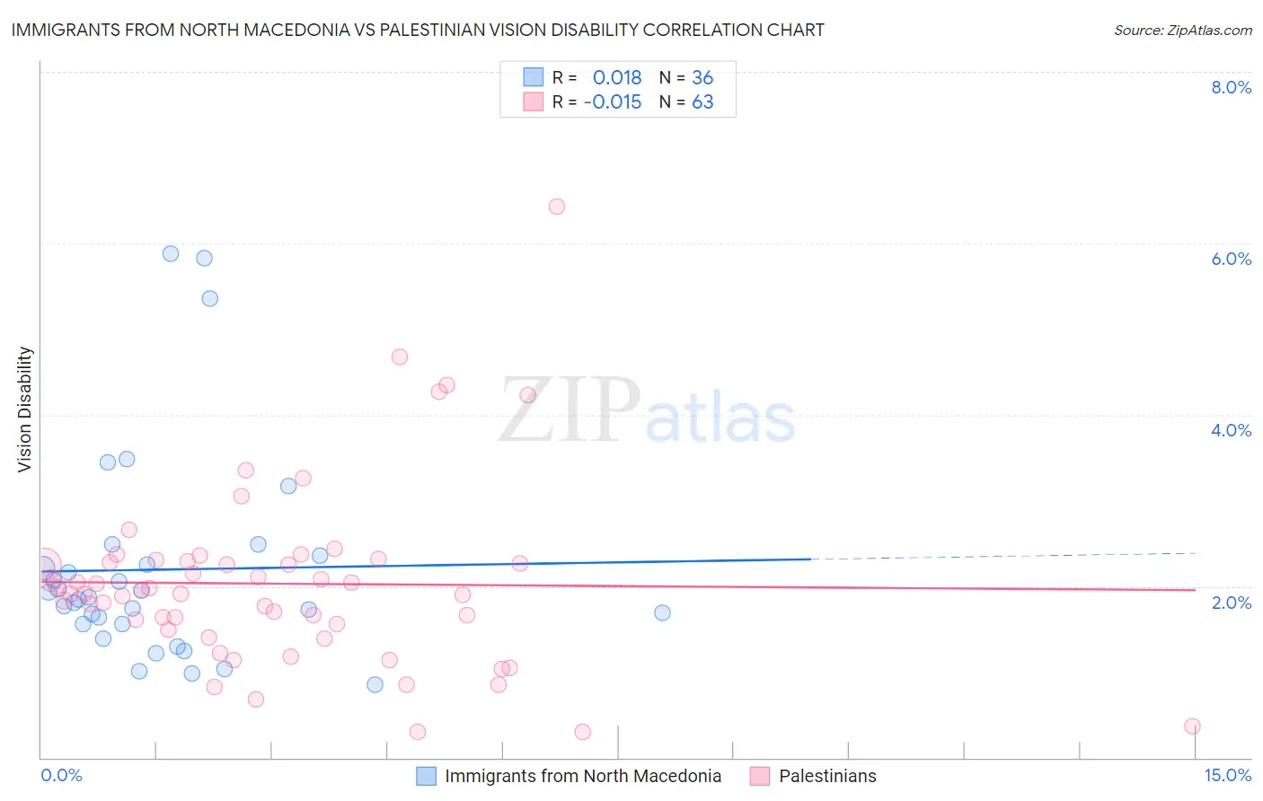 Immigrants from North Macedonia vs Palestinian Vision Disability