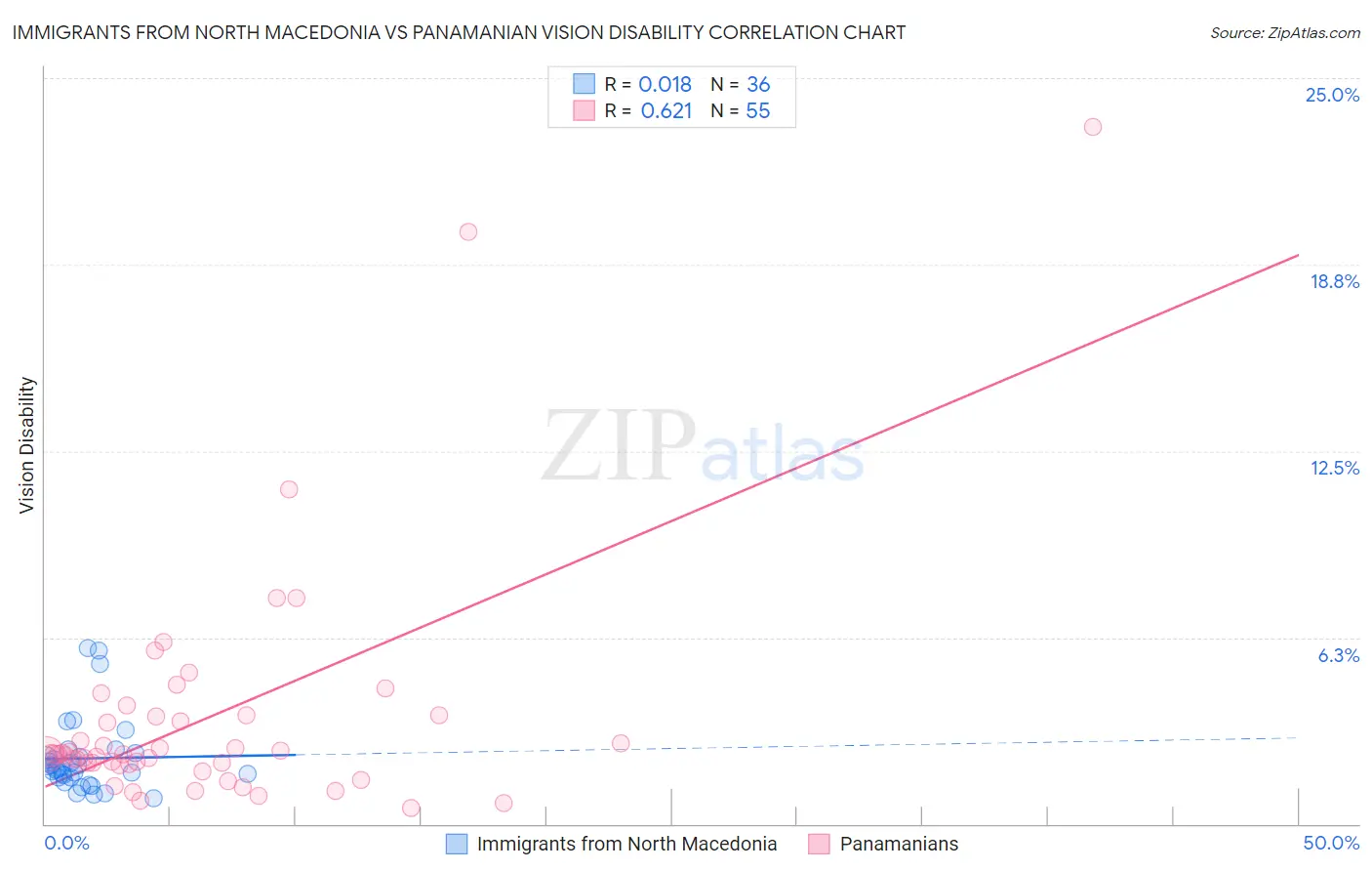 Immigrants from North Macedonia vs Panamanian Vision Disability