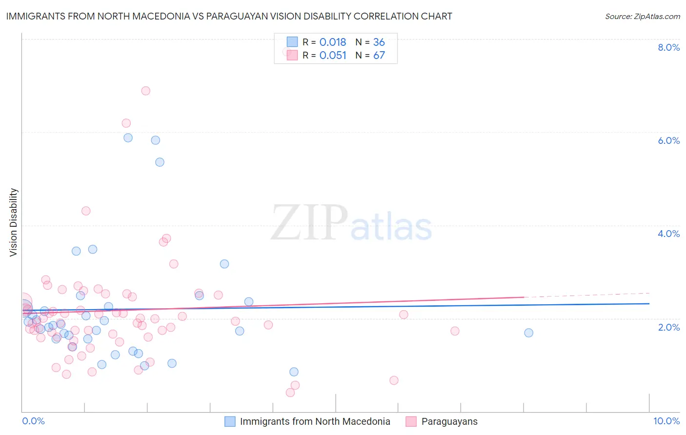 Immigrants from North Macedonia vs Paraguayan Vision Disability