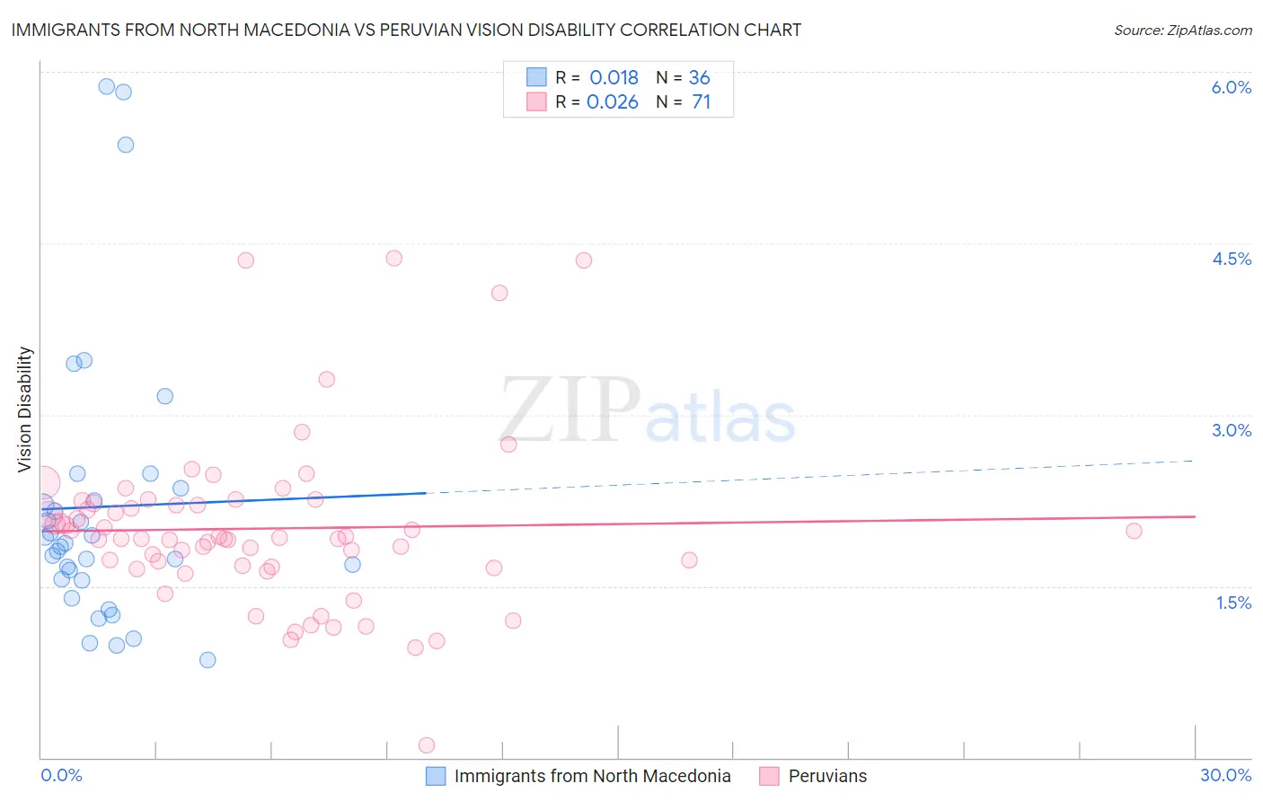 Immigrants from North Macedonia vs Peruvian Vision Disability