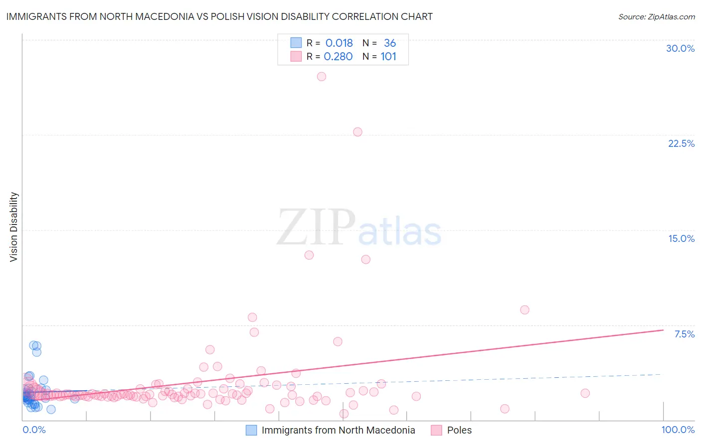 Immigrants from North Macedonia vs Polish Vision Disability