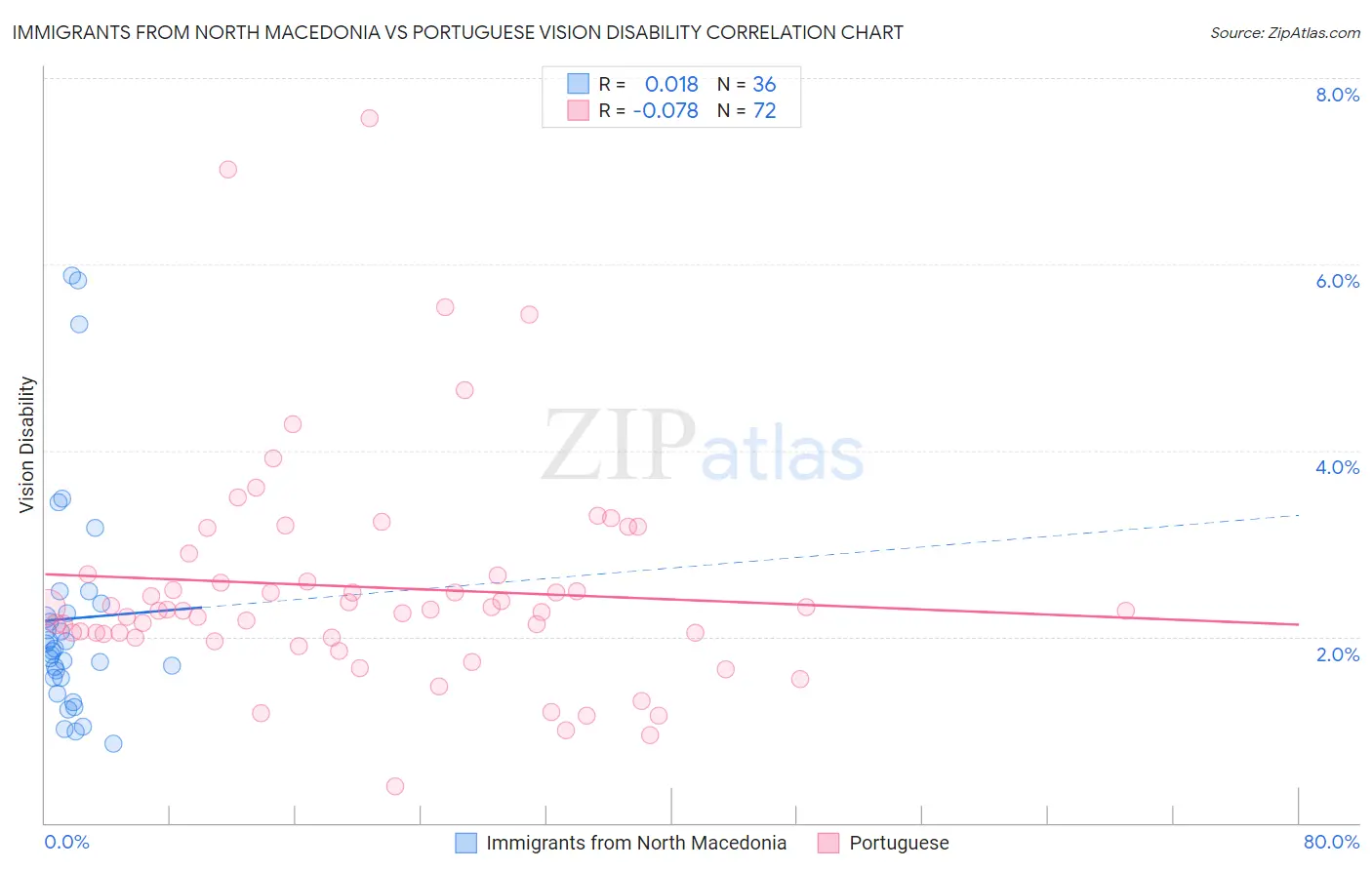 Immigrants from North Macedonia vs Portuguese Vision Disability