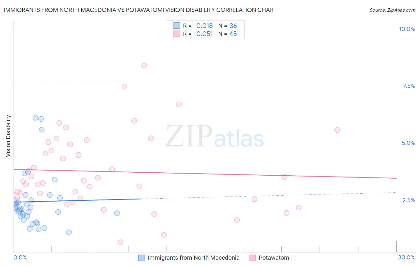 Immigrants from North Macedonia vs Potawatomi Vision Disability