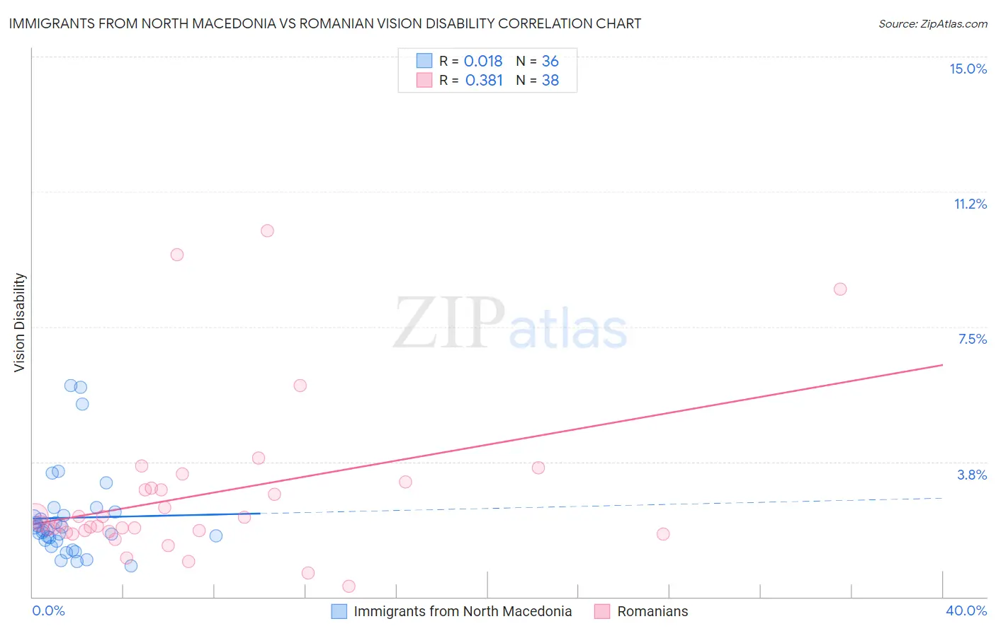 Immigrants from North Macedonia vs Romanian Vision Disability