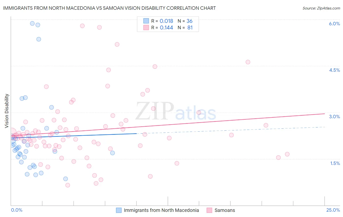 Immigrants from North Macedonia vs Samoan Vision Disability
