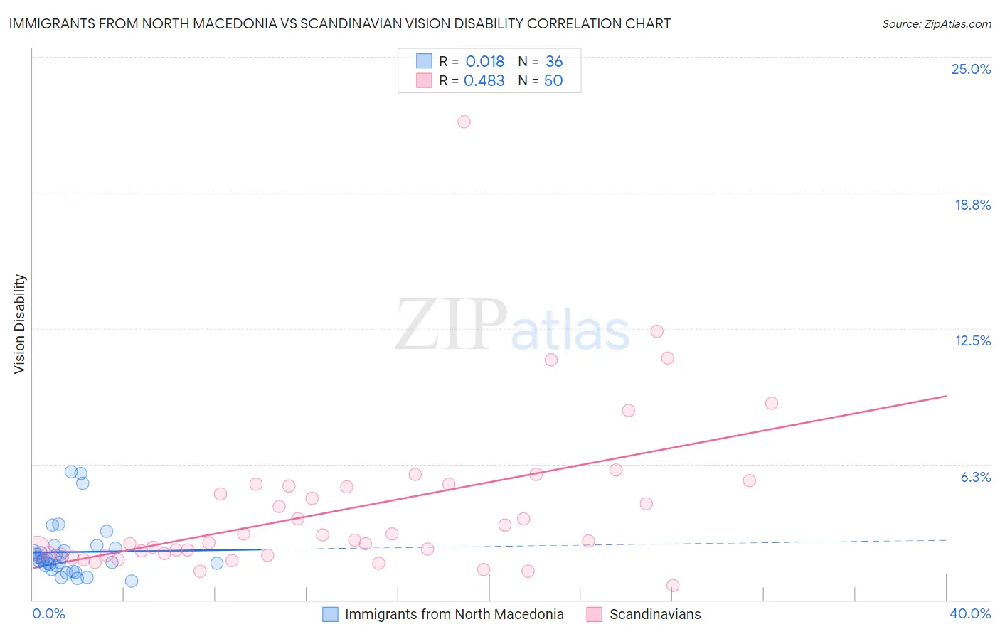 Immigrants from North Macedonia vs Scandinavian Vision Disability