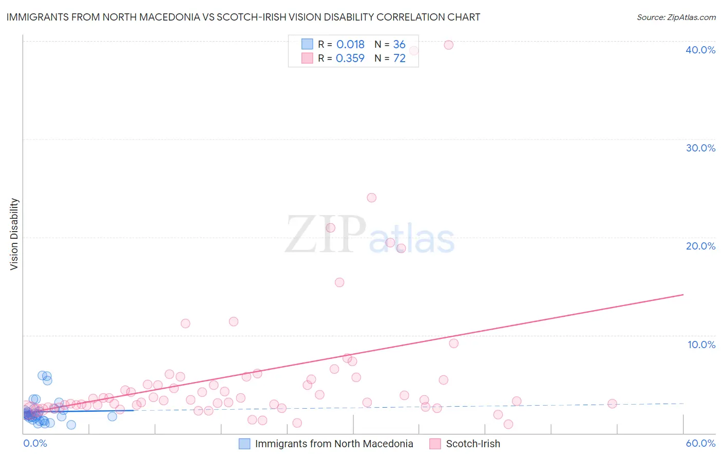 Immigrants from North Macedonia vs Scotch-Irish Vision Disability