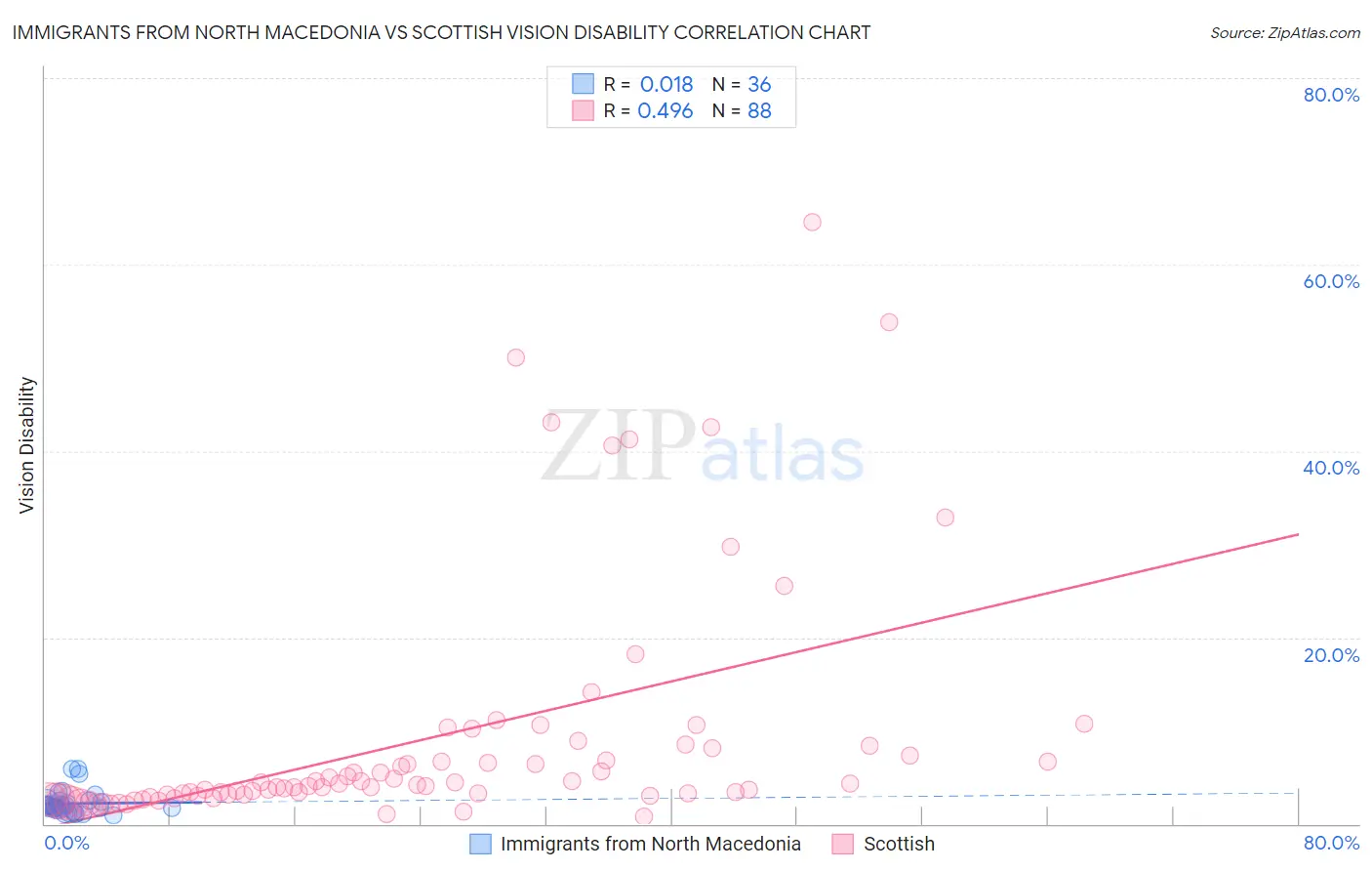 Immigrants from North Macedonia vs Scottish Vision Disability