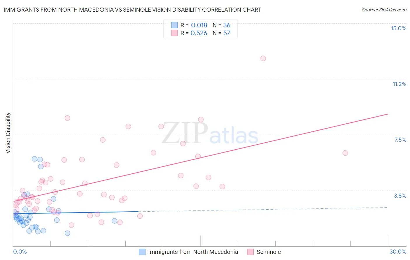 Immigrants from North Macedonia vs Seminole Vision Disability