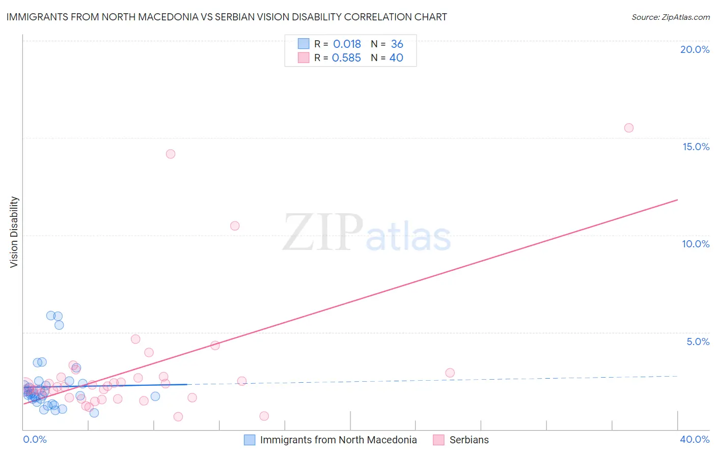 Immigrants from North Macedonia vs Serbian Vision Disability