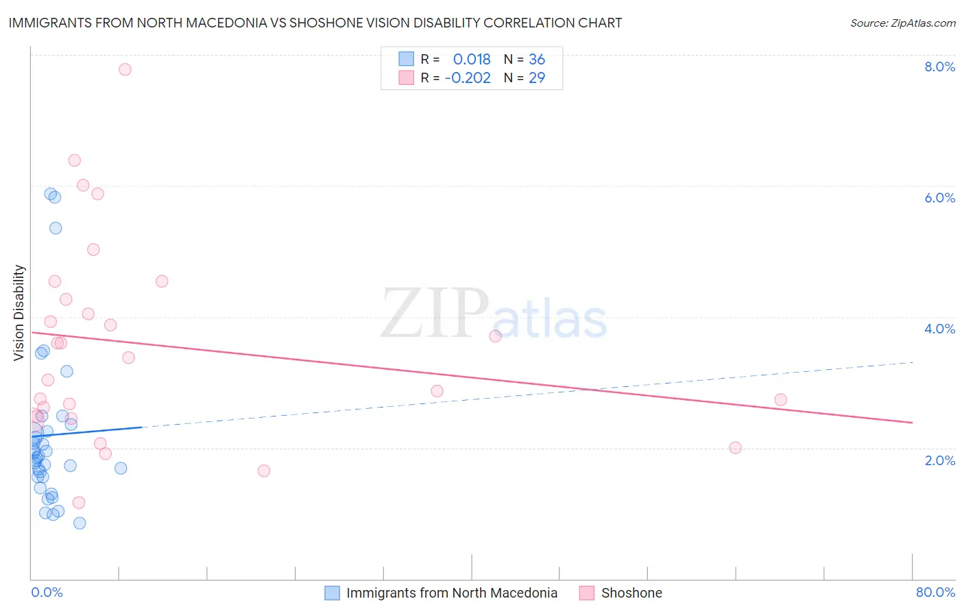 Immigrants from North Macedonia vs Shoshone Vision Disability