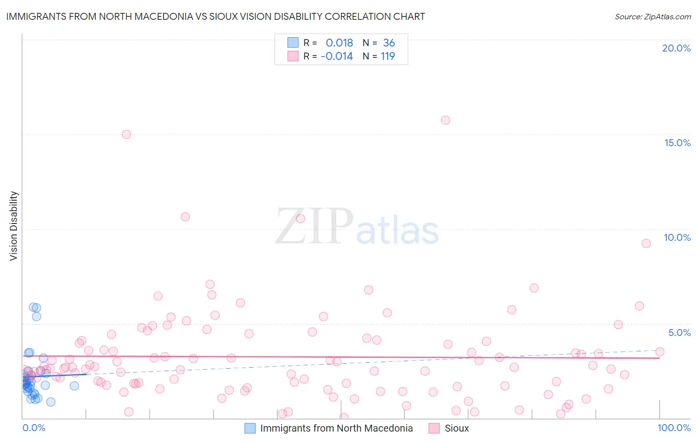 Immigrants from North Macedonia vs Sioux Vision Disability