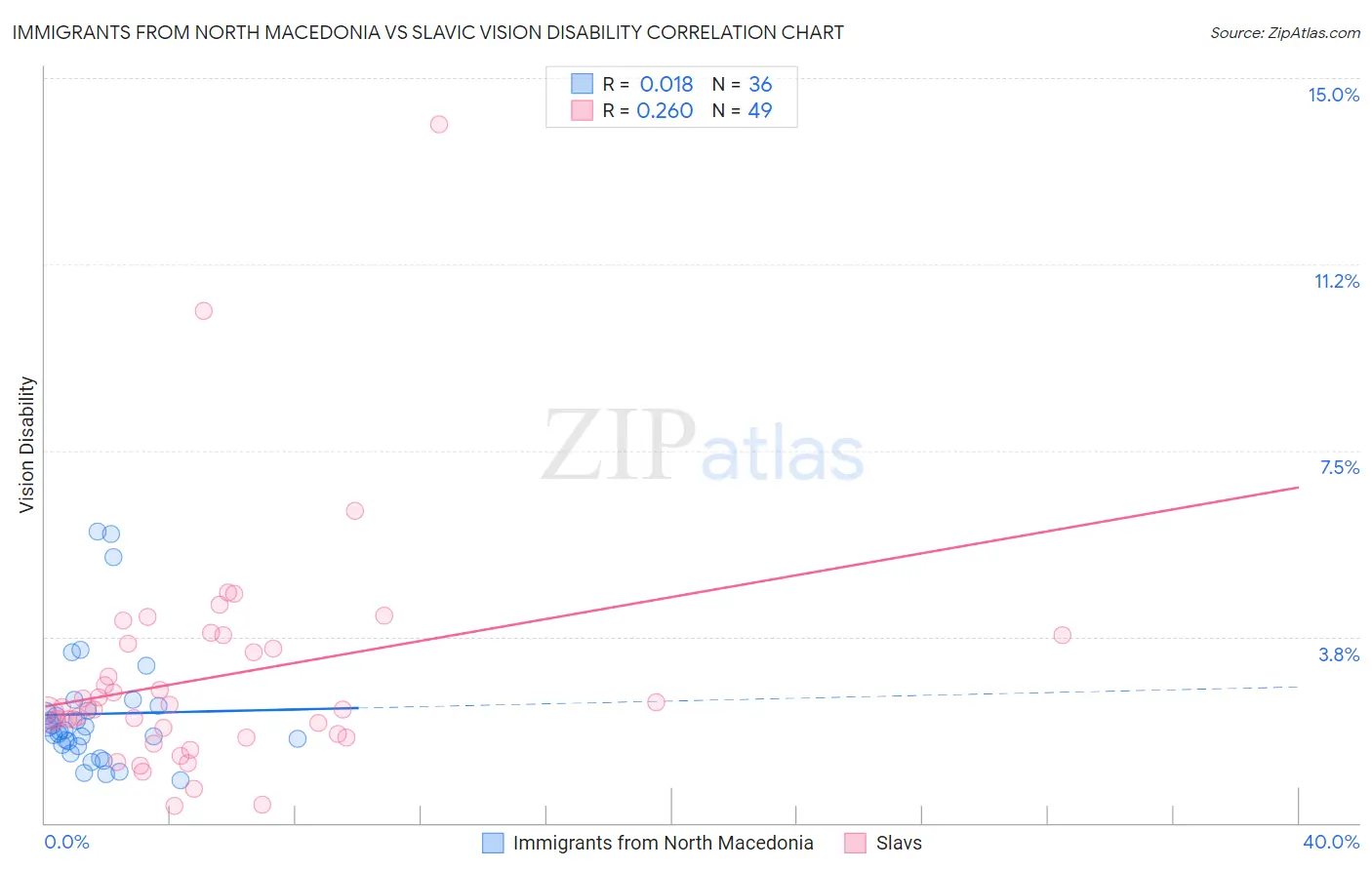 Immigrants from North Macedonia vs Slavic Vision Disability