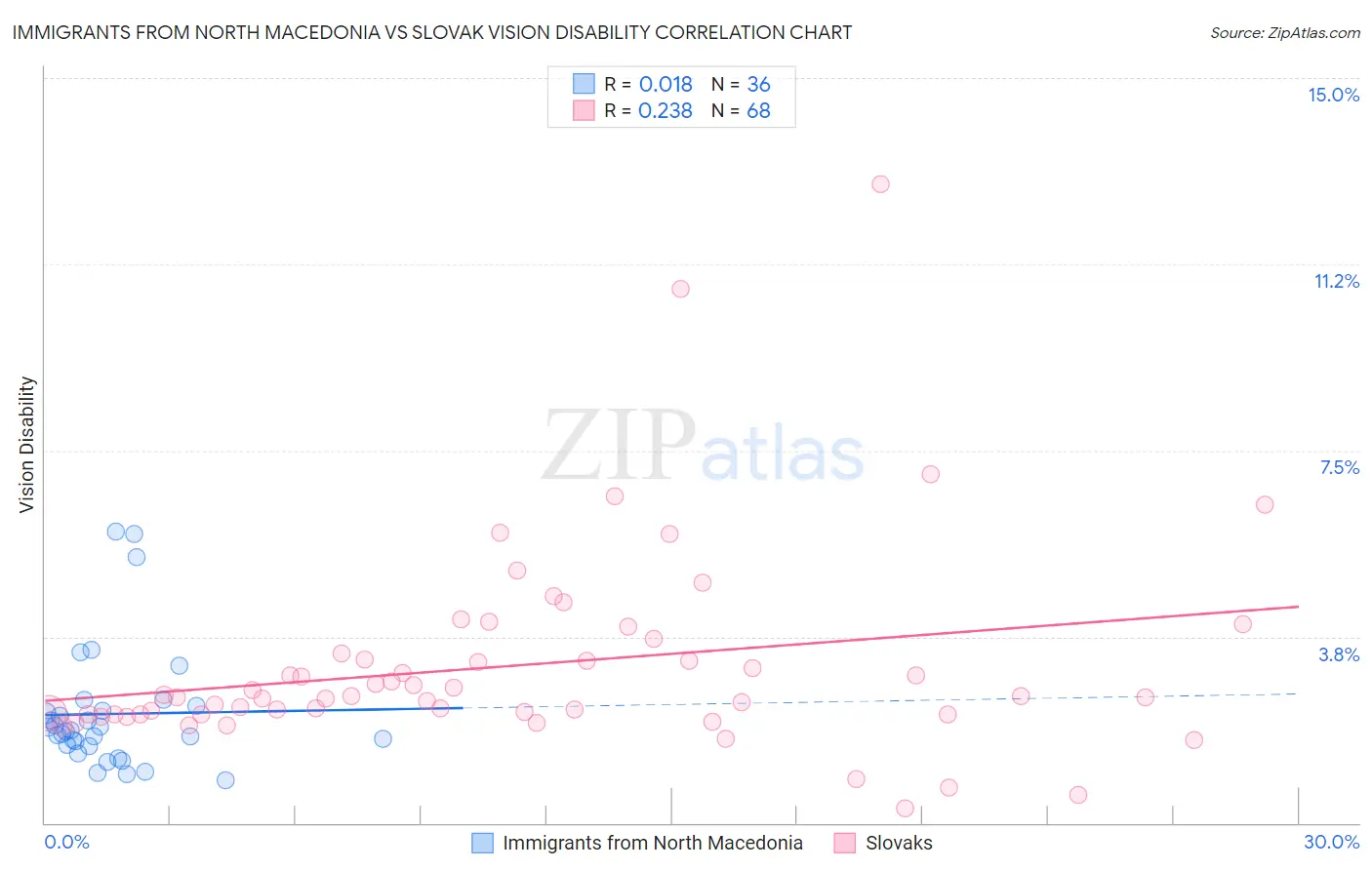 Immigrants from North Macedonia vs Slovak Vision Disability