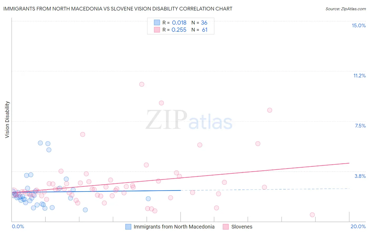 Immigrants from North Macedonia vs Slovene Vision Disability