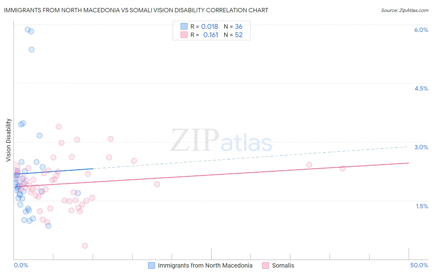 Immigrants from North Macedonia vs Somali Vision Disability