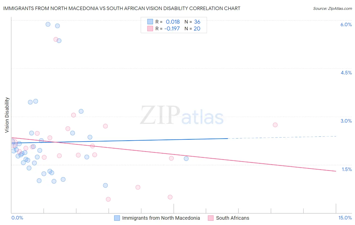 Immigrants from North Macedonia vs South African Vision Disability
