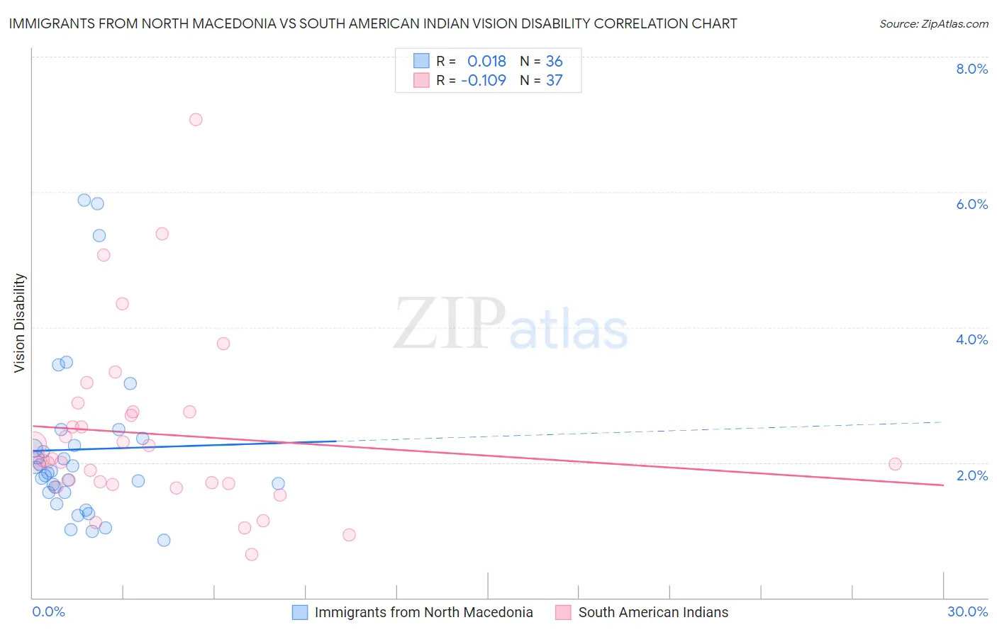 Immigrants from North Macedonia vs South American Indian Vision Disability