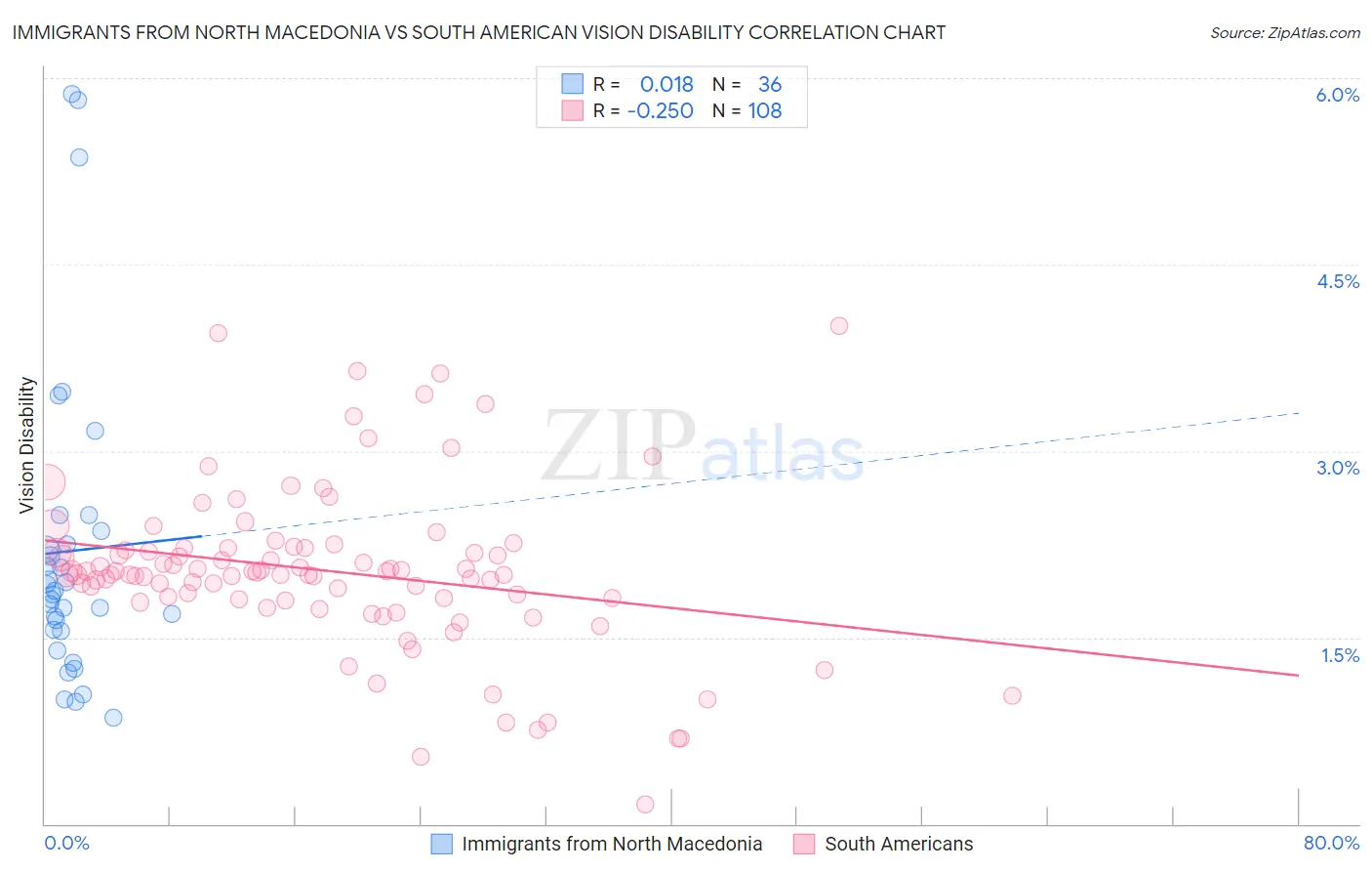 Immigrants from North Macedonia vs South American Vision Disability