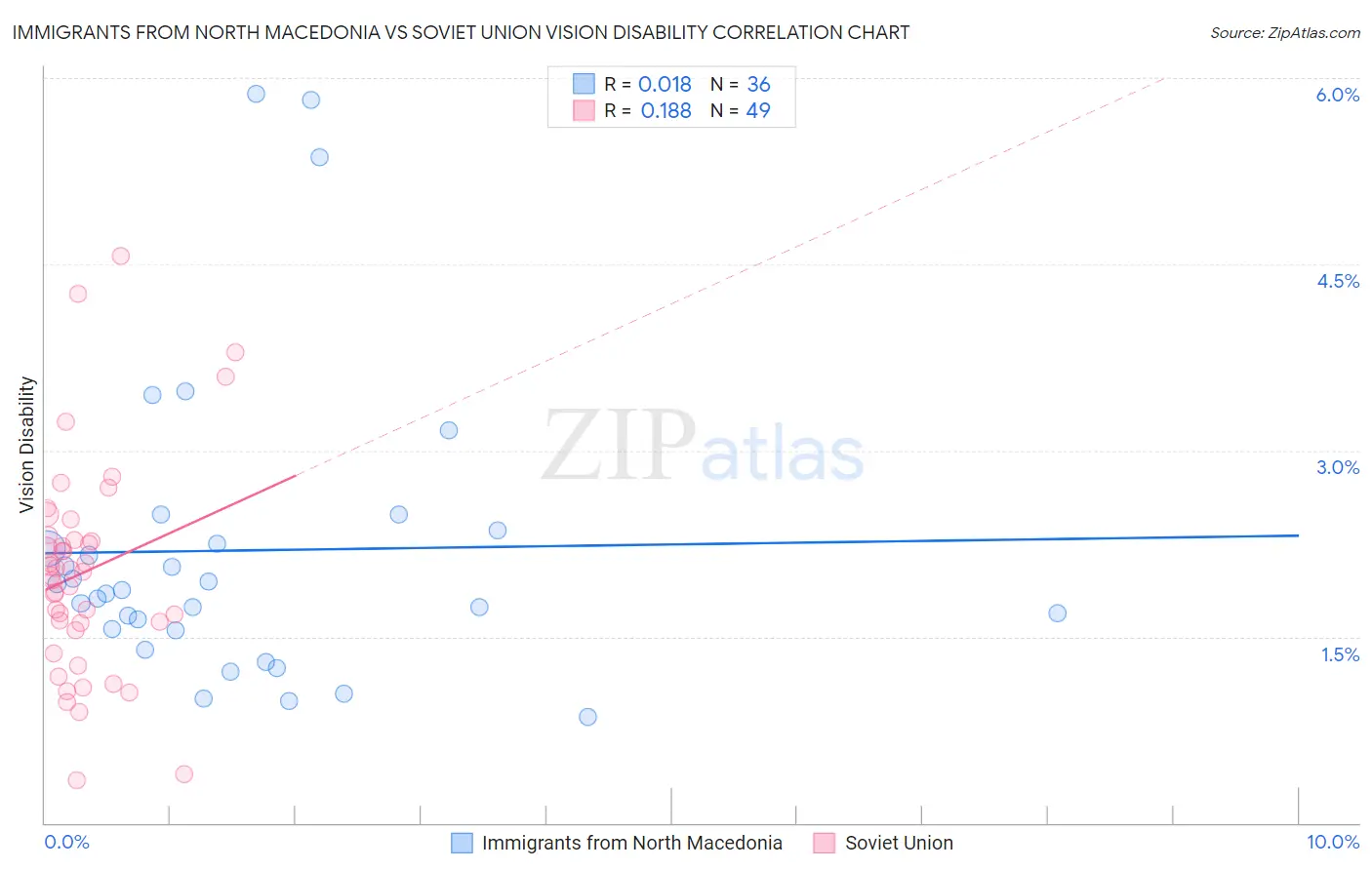 Immigrants from North Macedonia vs Soviet Union Vision Disability