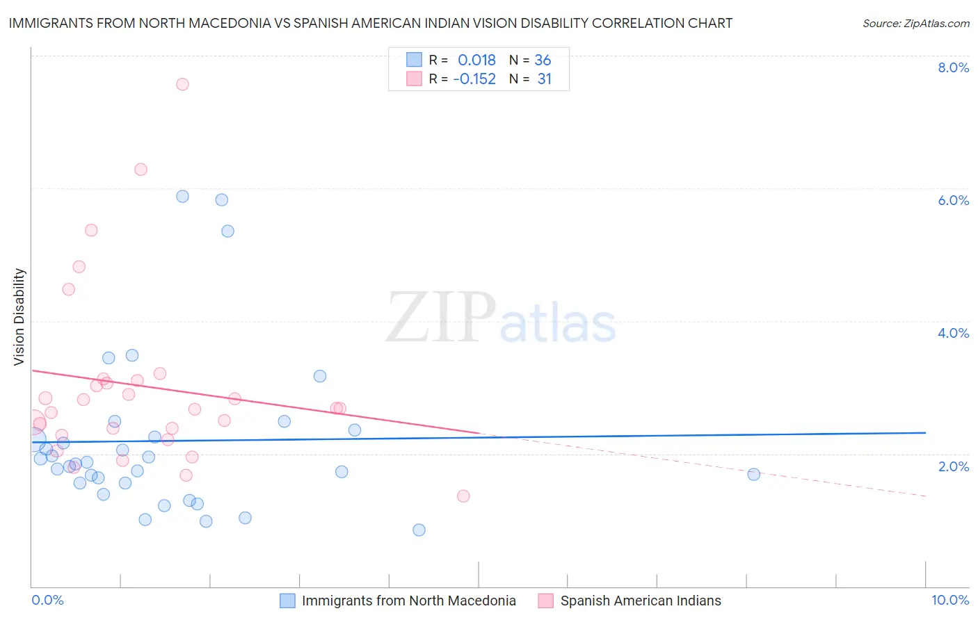 Immigrants from North Macedonia vs Spanish American Indian Vision Disability
