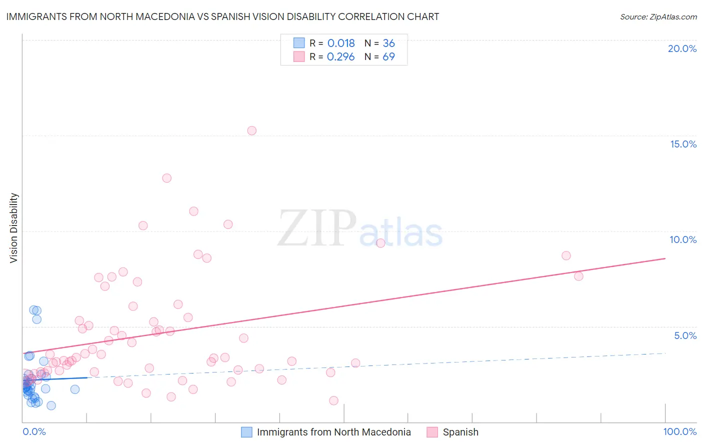 Immigrants from North Macedonia vs Spanish Vision Disability