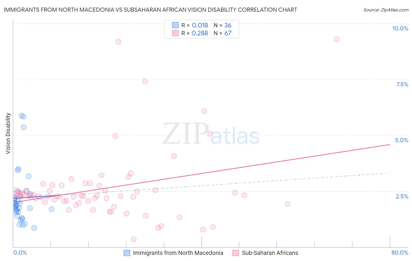 Immigrants from North Macedonia vs Subsaharan African Vision Disability