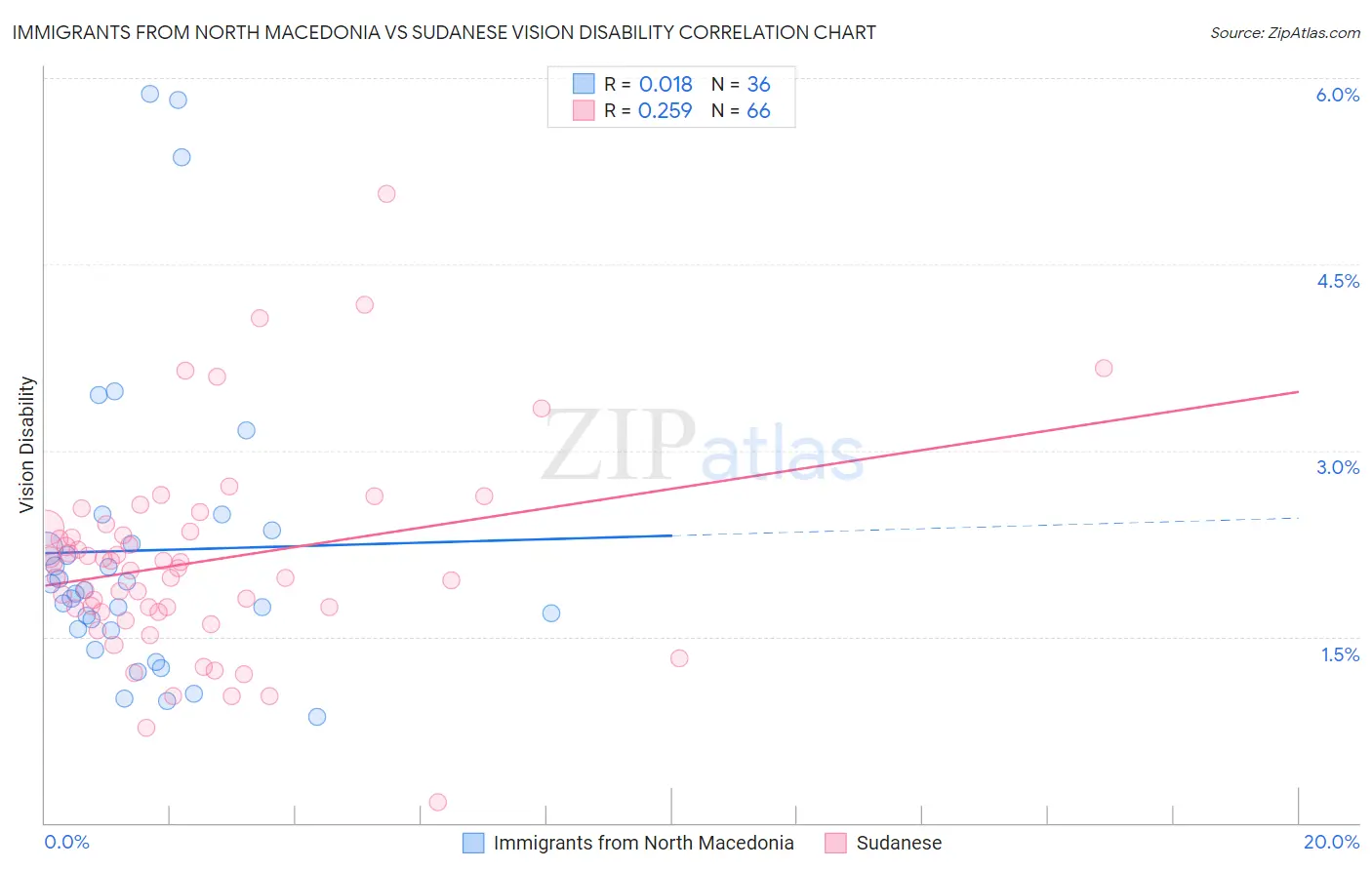 Immigrants from North Macedonia vs Sudanese Vision Disability