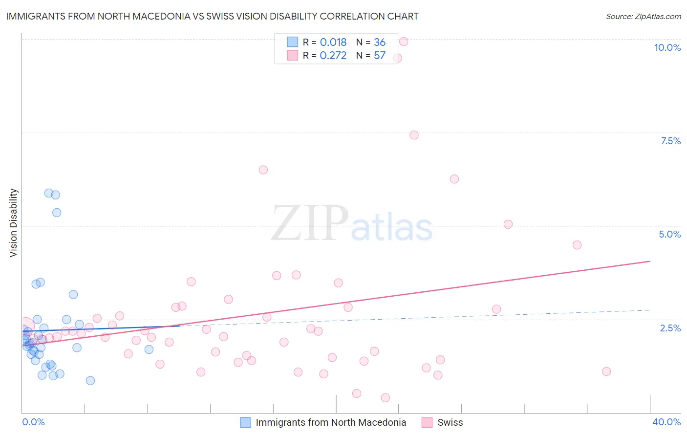 Immigrants from North Macedonia vs Swiss Vision Disability