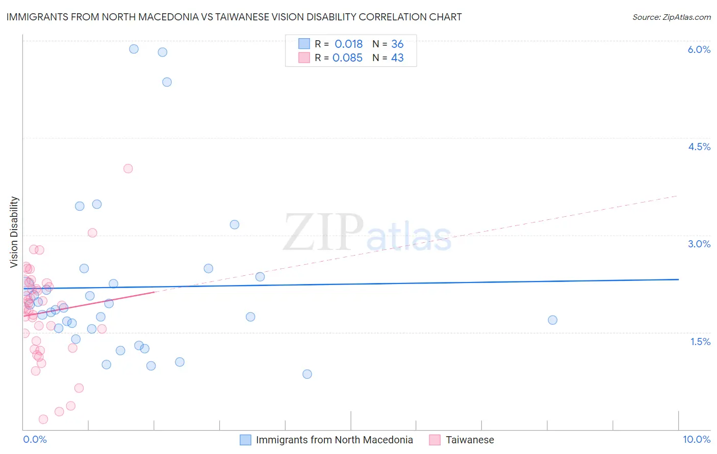Immigrants from North Macedonia vs Taiwanese Vision Disability