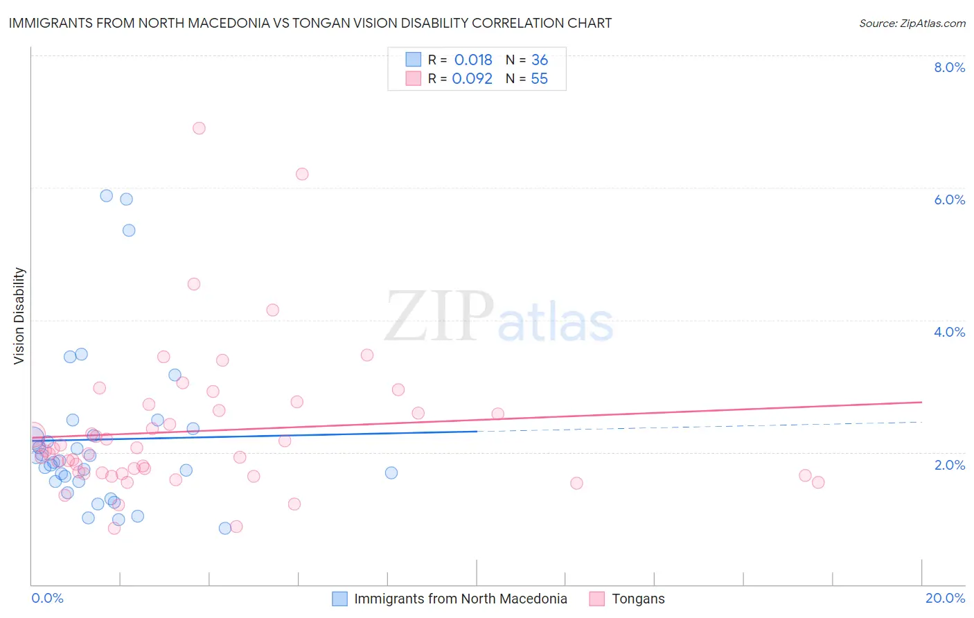 Immigrants from North Macedonia vs Tongan Vision Disability