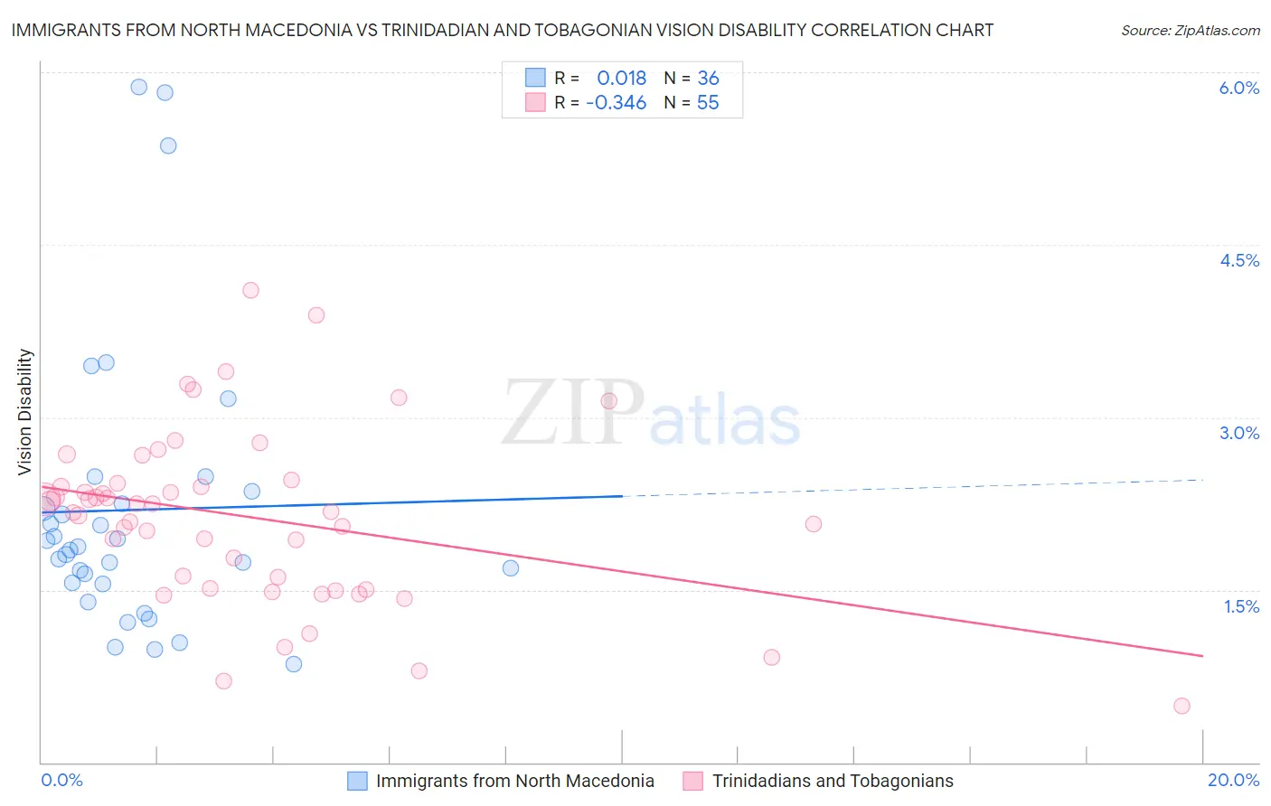 Immigrants from North Macedonia vs Trinidadian and Tobagonian Vision Disability