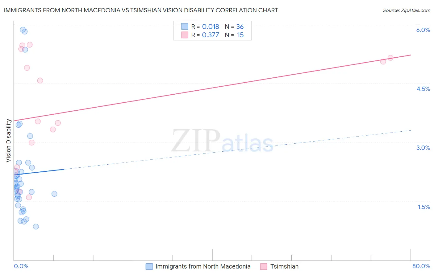 Immigrants from North Macedonia vs Tsimshian Vision Disability