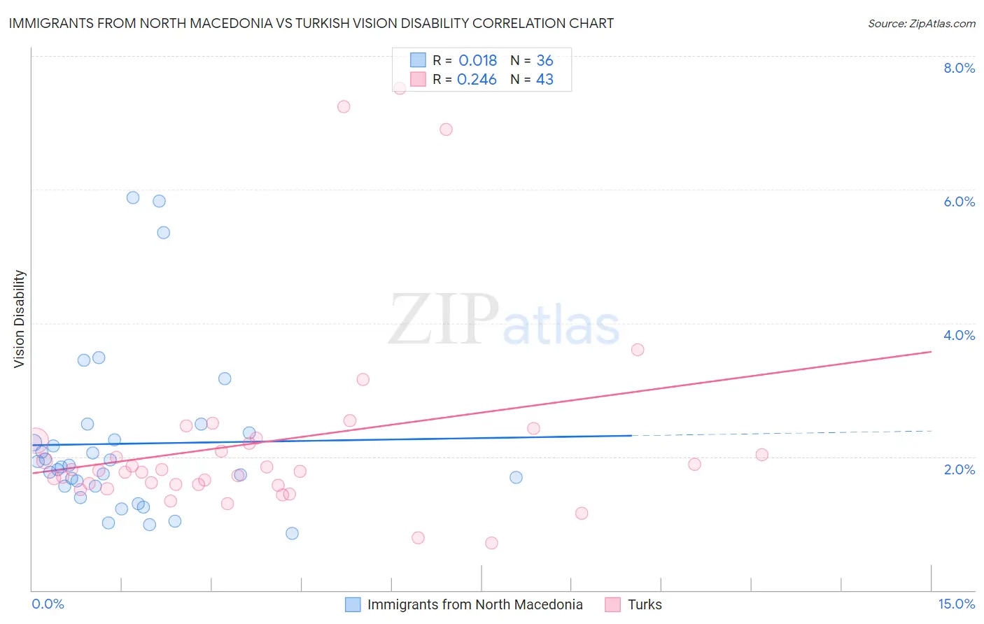 Immigrants from North Macedonia vs Turkish Vision Disability
