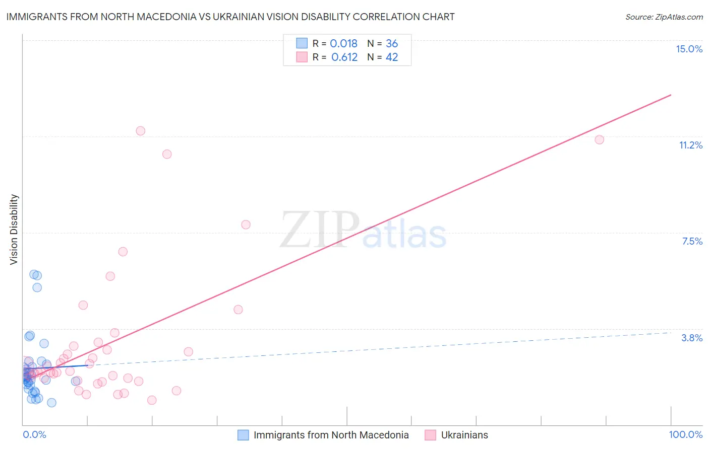 Immigrants from North Macedonia vs Ukrainian Vision Disability