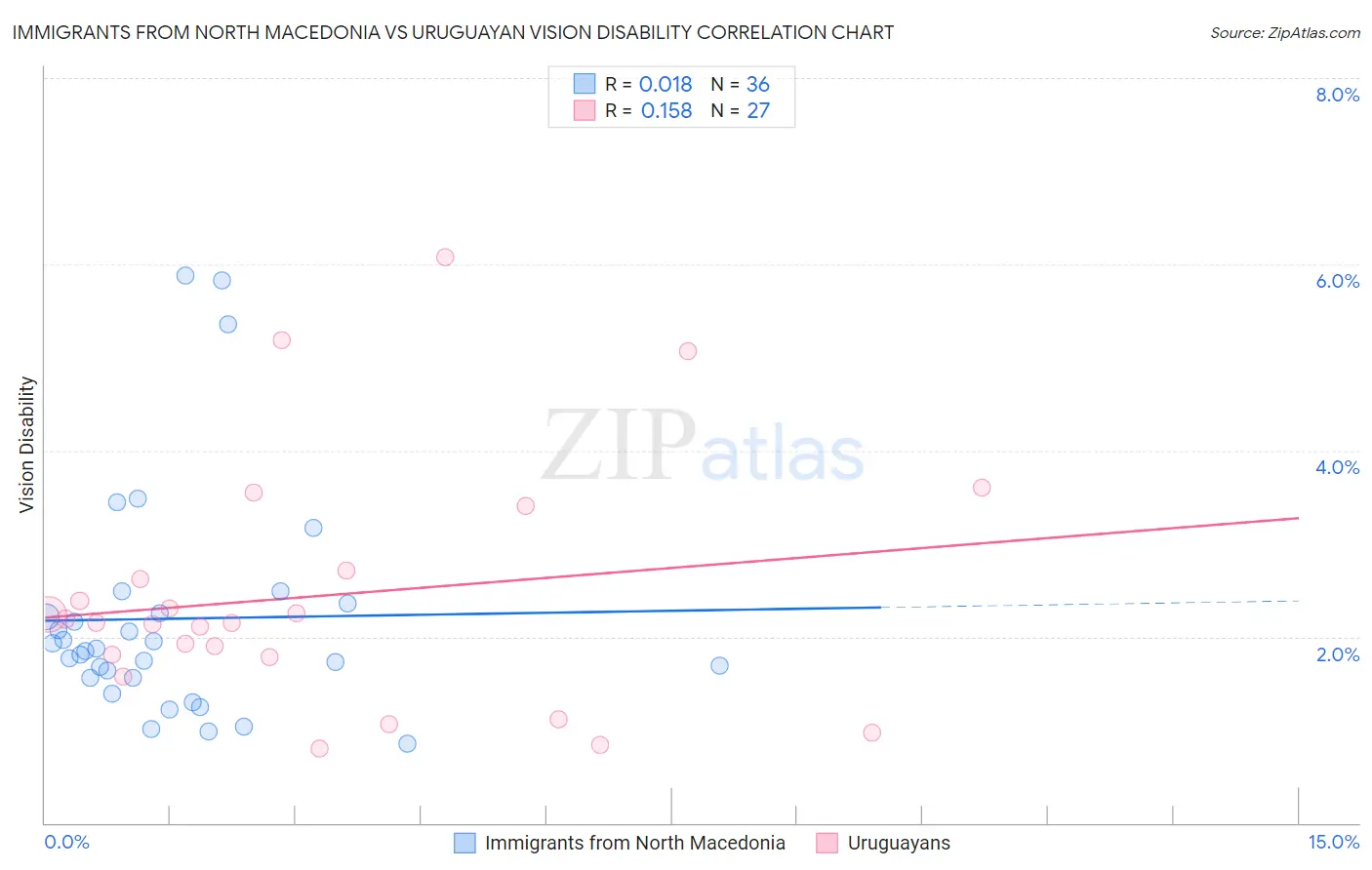 Immigrants from North Macedonia vs Uruguayan Vision Disability