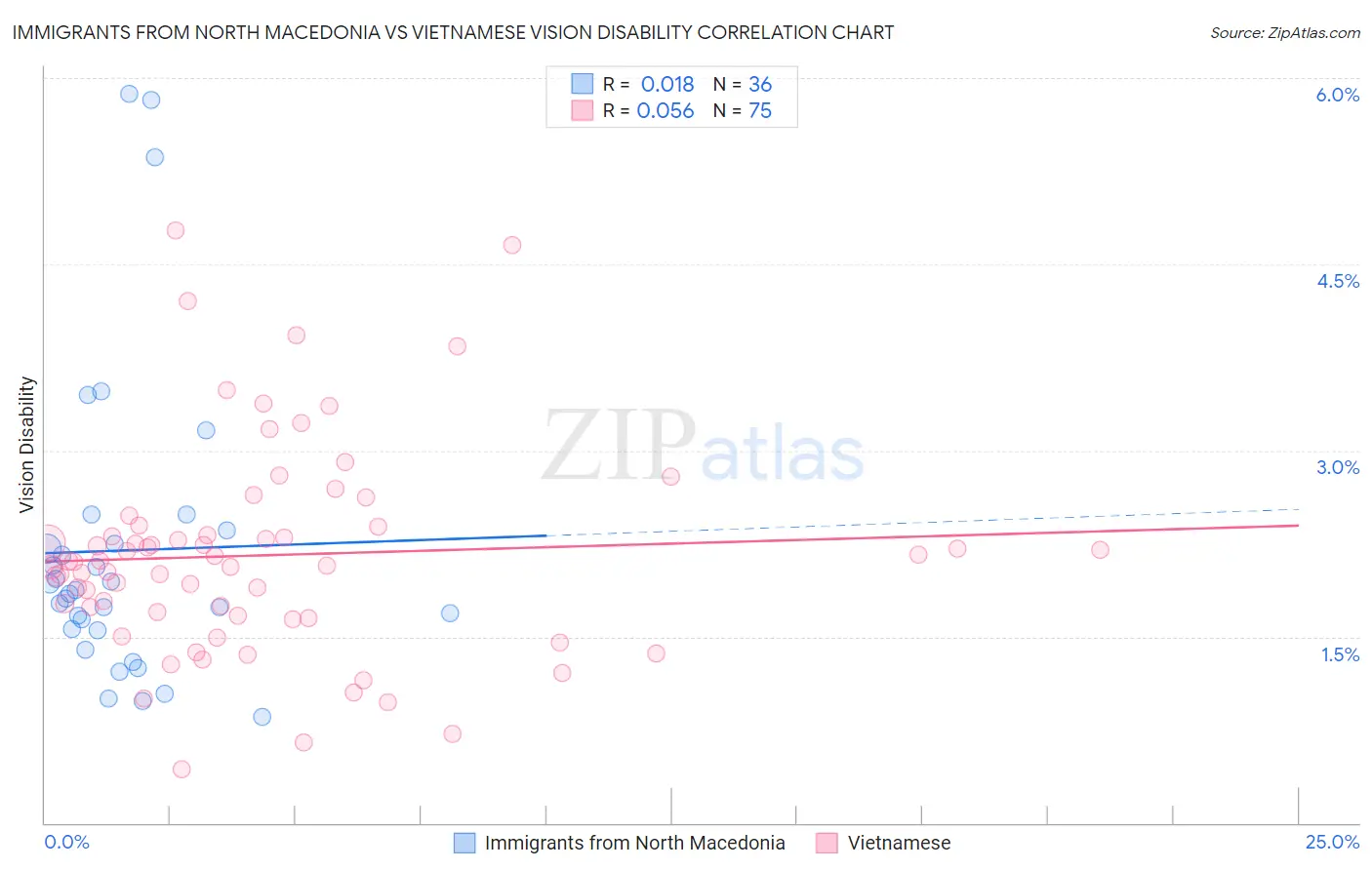 Immigrants from North Macedonia vs Vietnamese Vision Disability