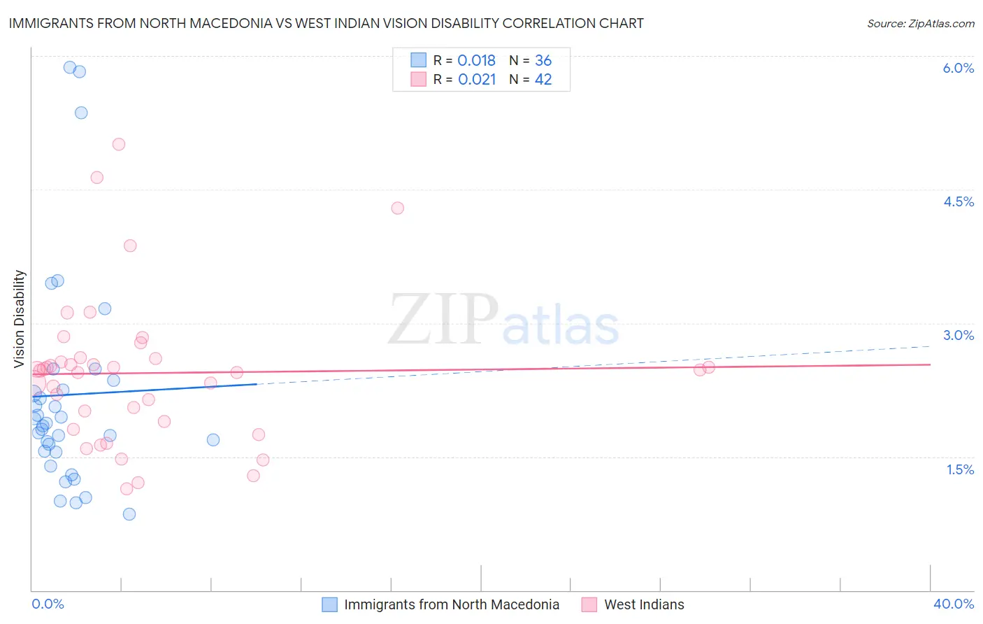Immigrants from North Macedonia vs West Indian Vision Disability