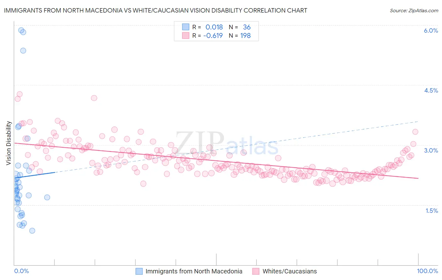 Immigrants from North Macedonia vs White/Caucasian Vision Disability