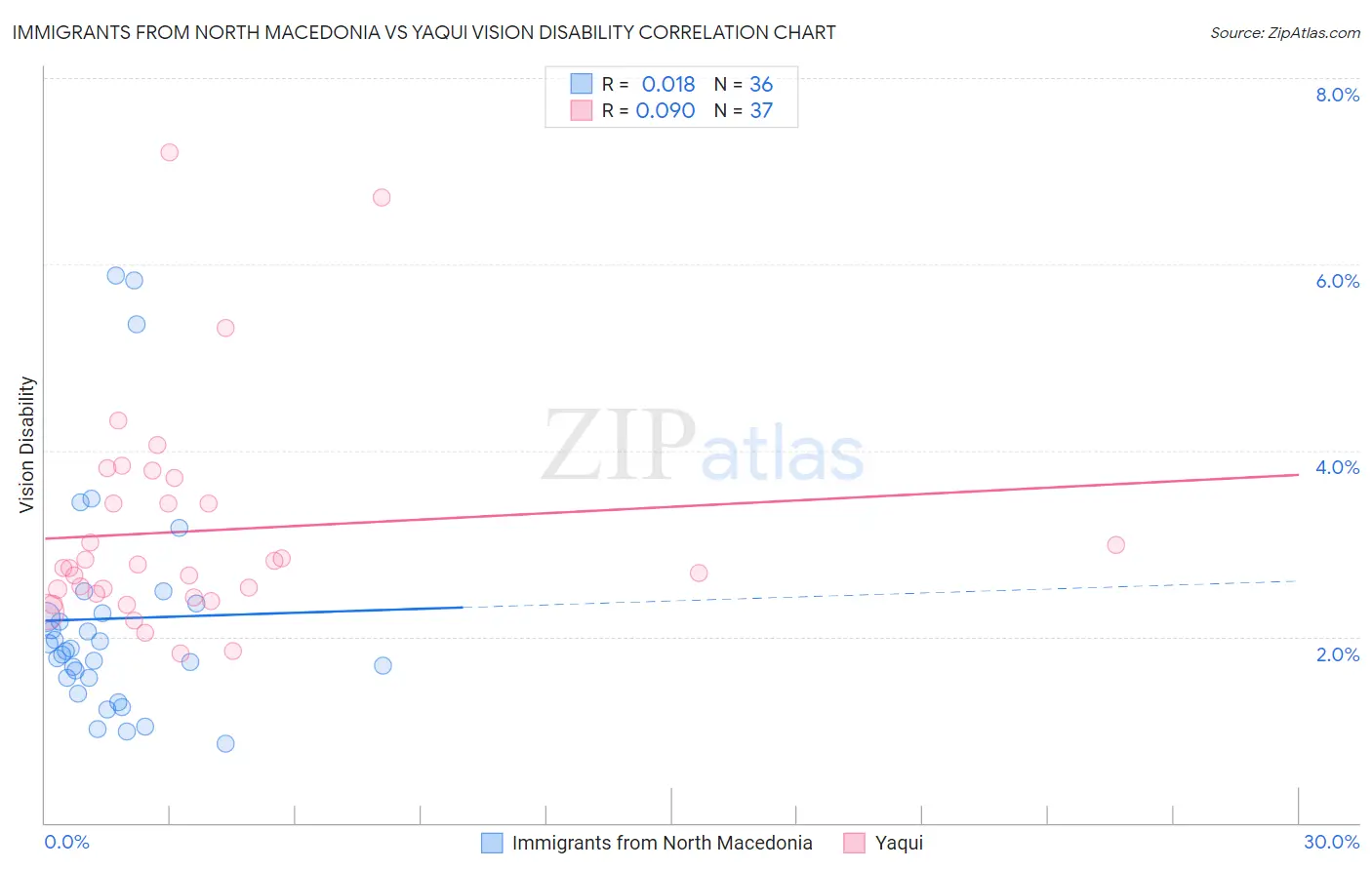 Immigrants from North Macedonia vs Yaqui Vision Disability