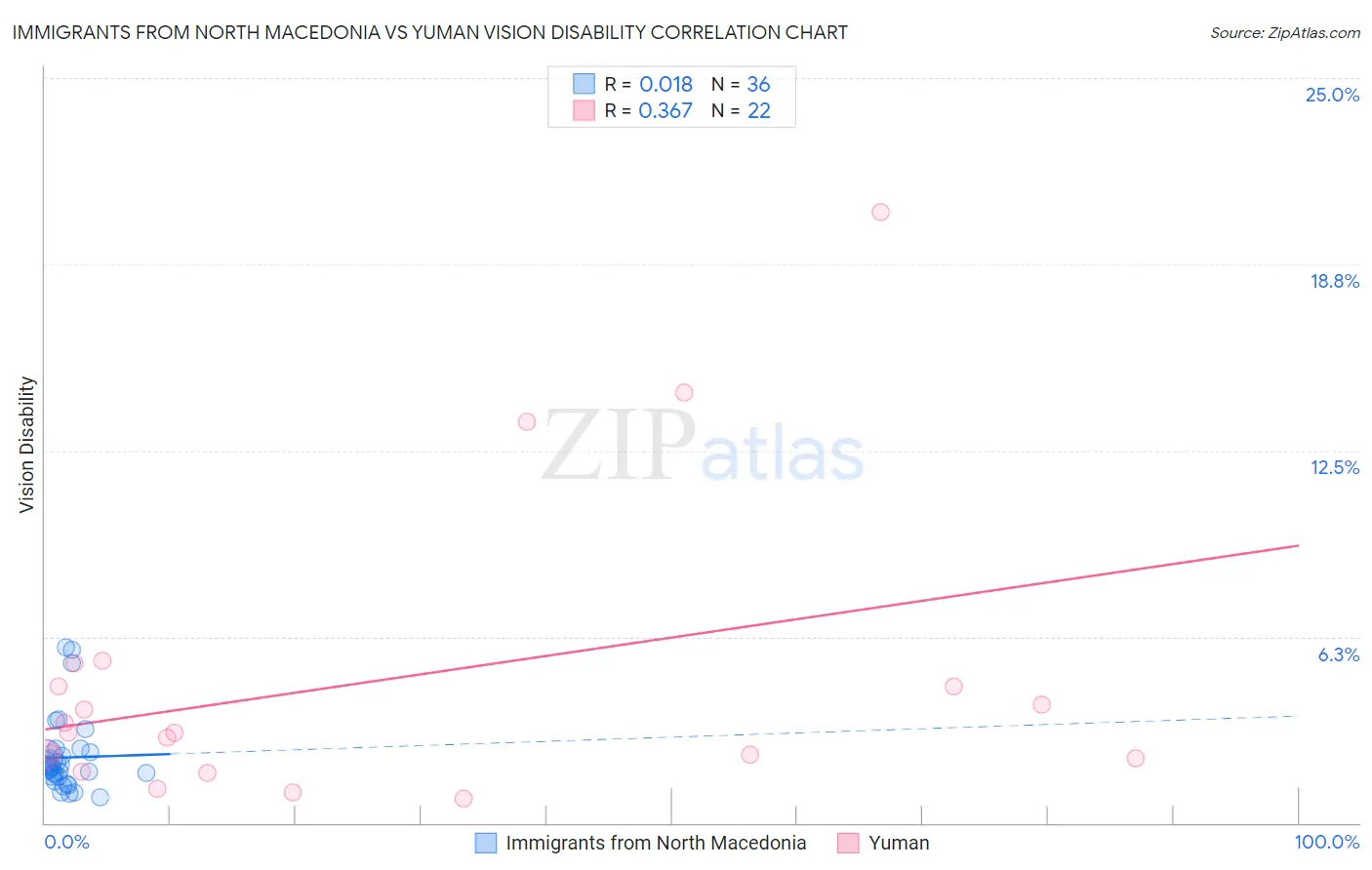 Immigrants from North Macedonia vs Yuman Vision Disability