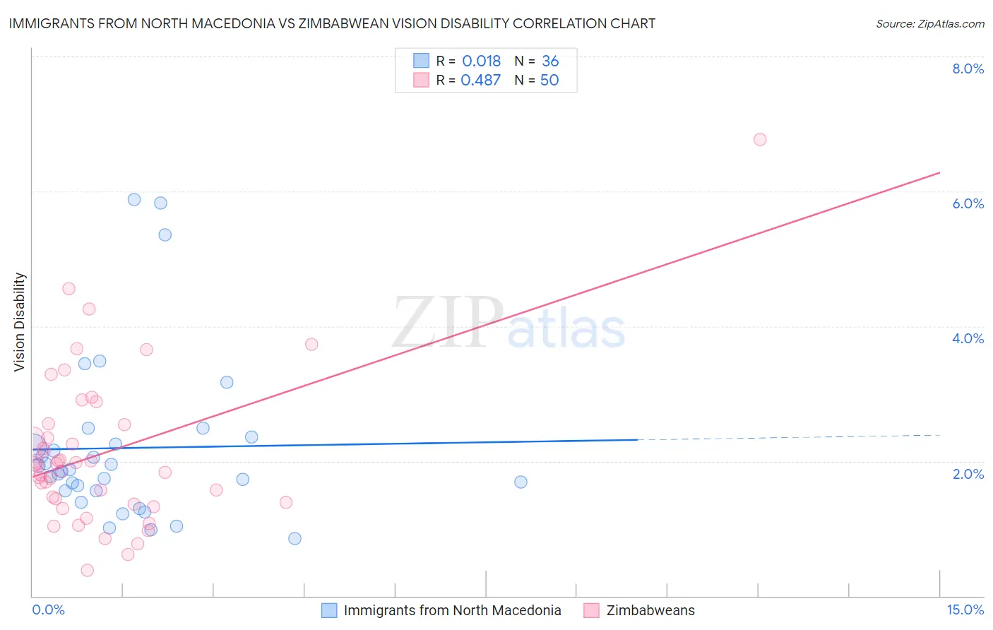 Immigrants from North Macedonia vs Zimbabwean Vision Disability