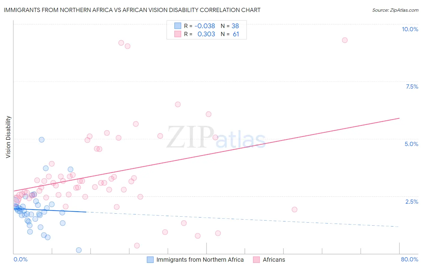 Immigrants from Northern Africa vs African Vision Disability