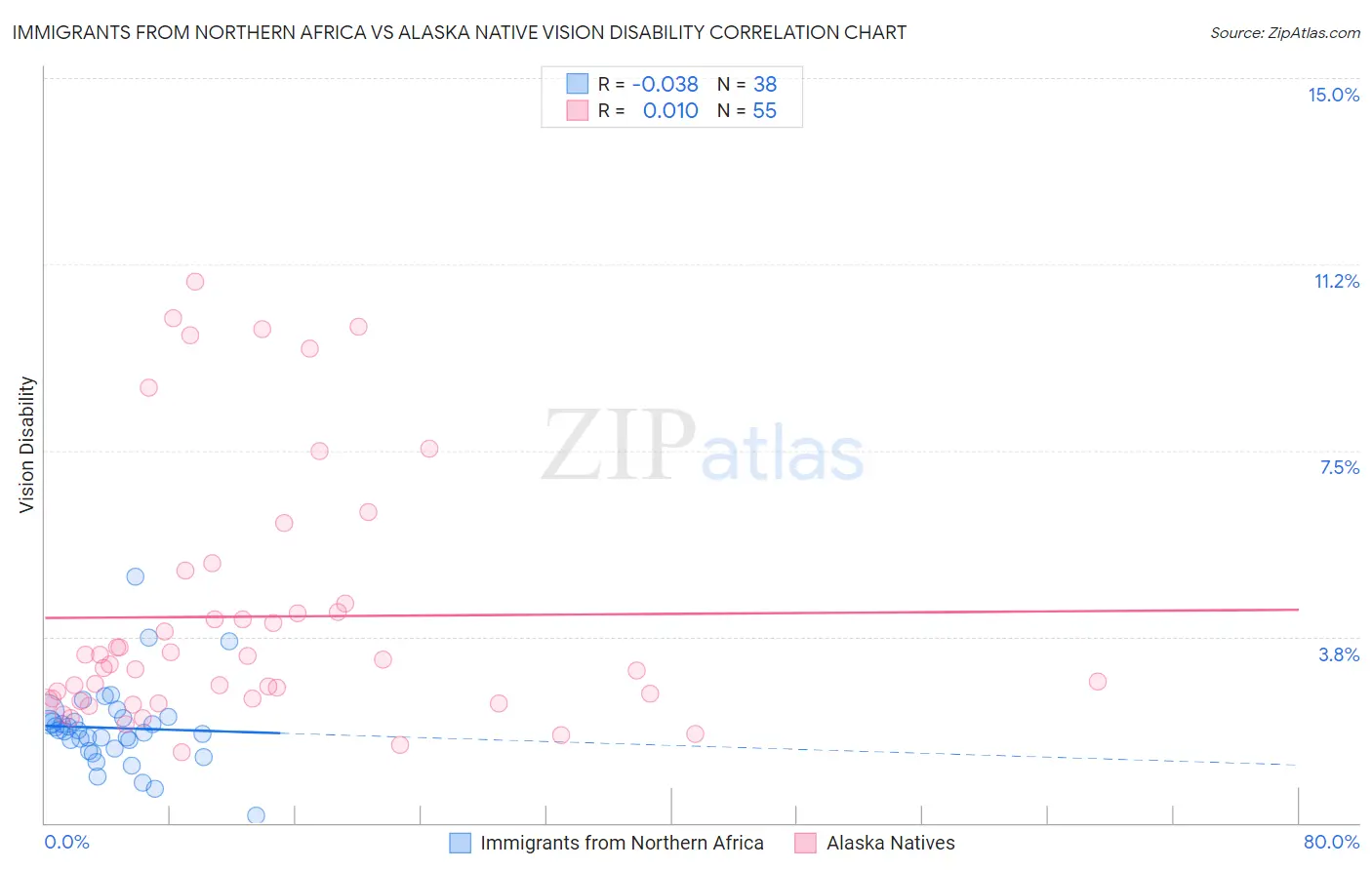 Immigrants from Northern Africa vs Alaska Native Vision Disability