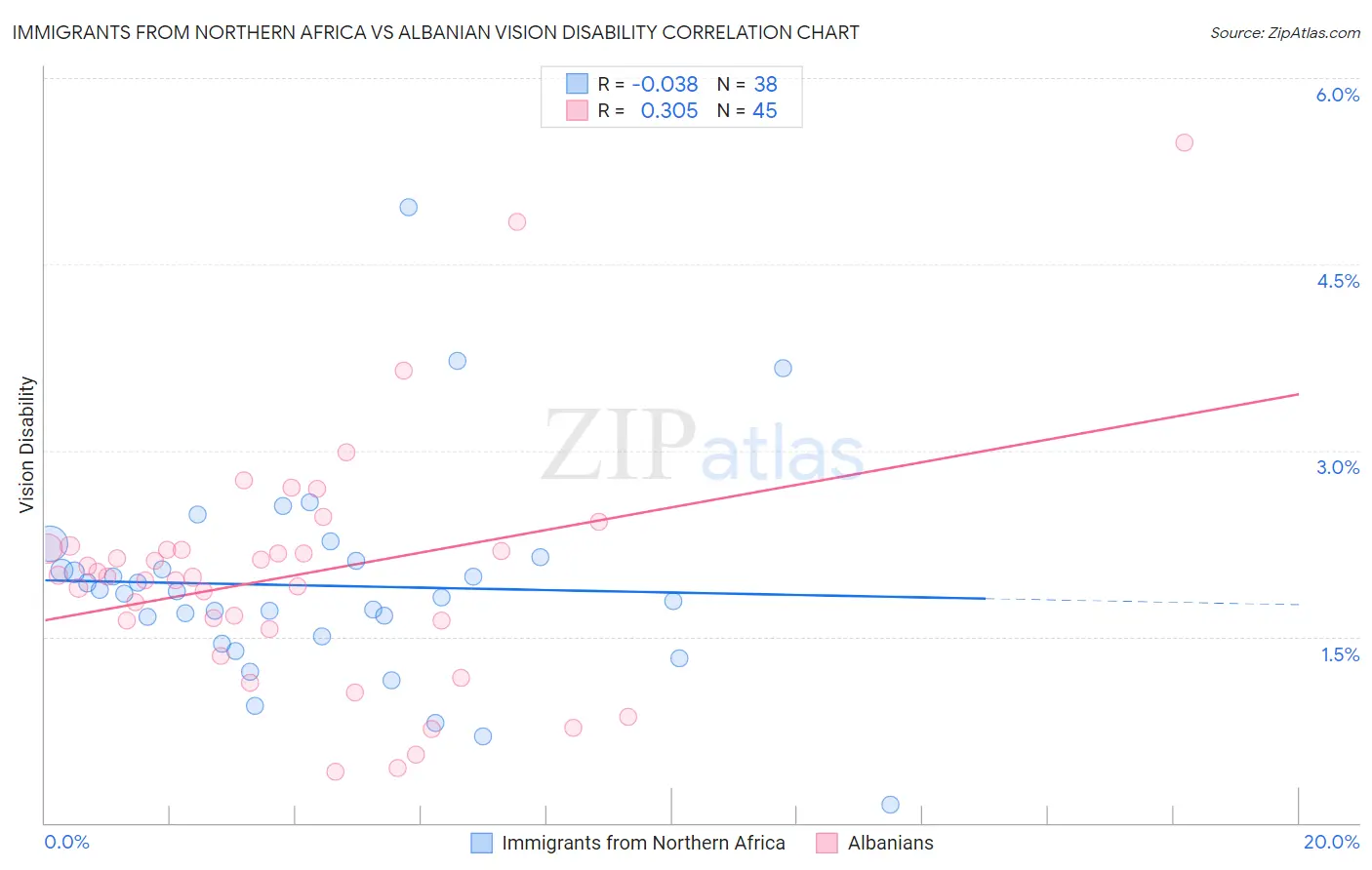 Immigrants from Northern Africa vs Albanian Vision Disability