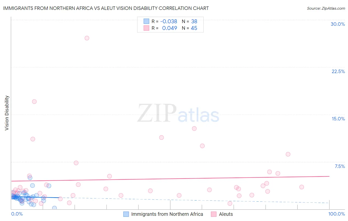 Immigrants from Northern Africa vs Aleut Vision Disability