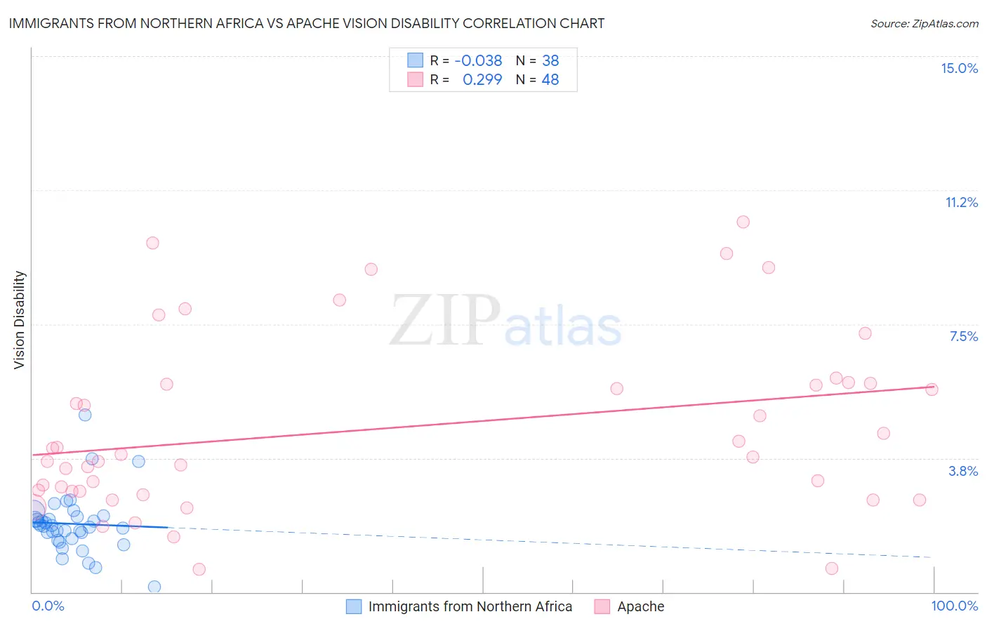Immigrants from Northern Africa vs Apache Vision Disability