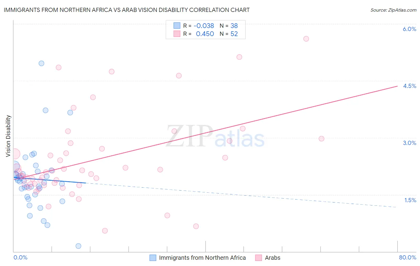 Immigrants from Northern Africa vs Arab Vision Disability