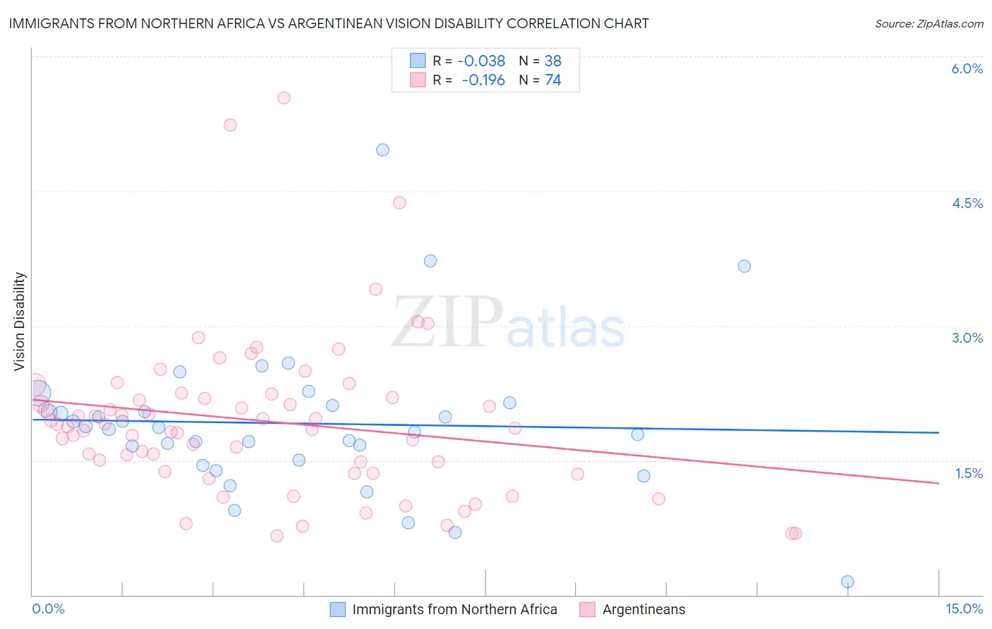 Immigrants from Northern Africa vs Argentinean Vision Disability