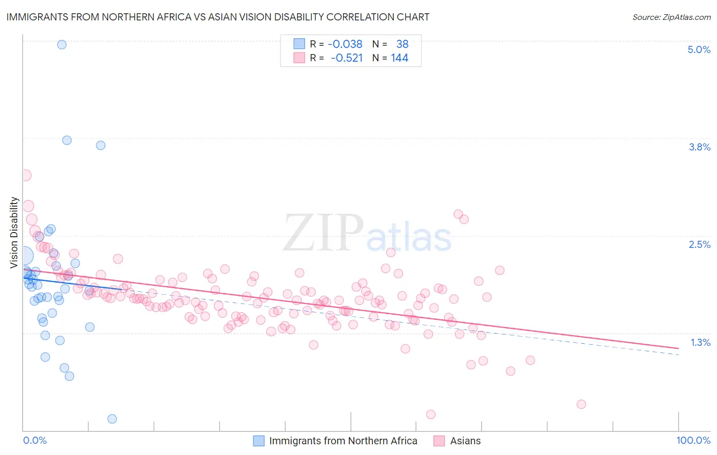 Immigrants from Northern Africa vs Asian Vision Disability